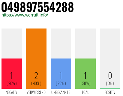 Rufnummer 049897554288 Telefonnummer 049897554288
