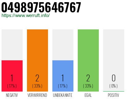 Rufnummer 0498975646767 Telefonnummer 0498975646767