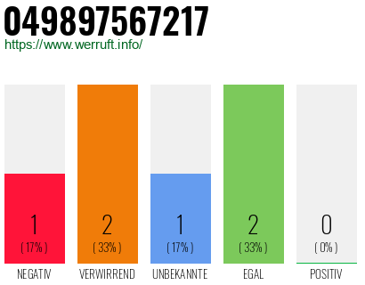 Rufnummer 049897567217 Telefonnummer 049897567217