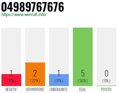 Rufnummer 04989767676 Telefonnummer 04989767676