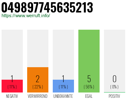 Rufnummer 049897745635213 Telefonnummer 049897745635213