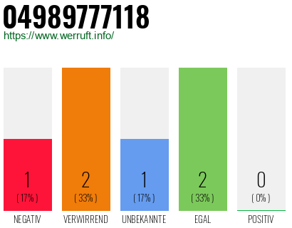 Rufnummer 04989777118 Telefonnummer 04989777118