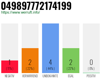 Rufnummer 049897772174199 Telefonnummer 049897772174199