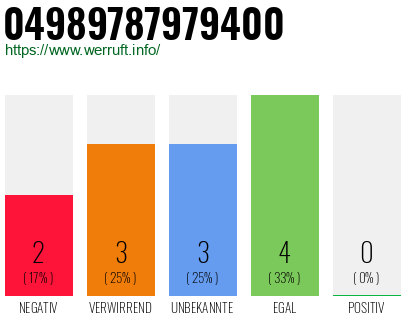 Rufnummer 04989787979400 Telefonnummer 04989787979400