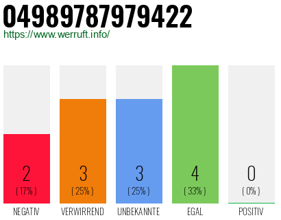Rufnummer 04989787979422 Telefonnummer 04989787979422
