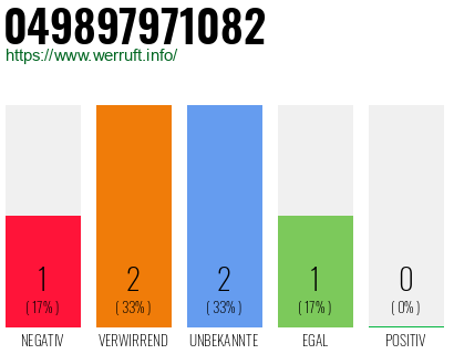 Rufnummer 049897971082 Telefonnummer 049897971082