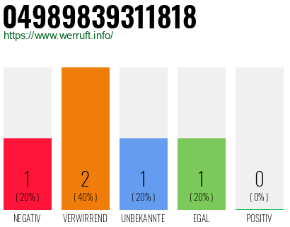 Rufnummer 04989839311818 Telefonnummer 04989839311818