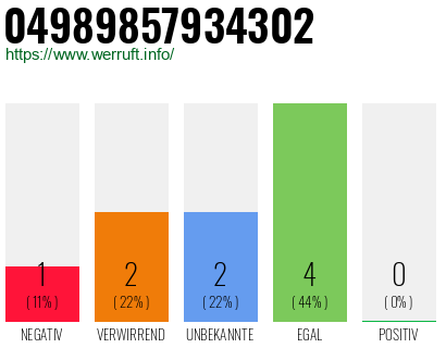 Rufnummer 04989857934302 Telefonnummer 04989857934302