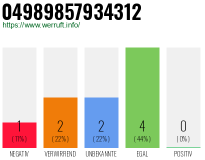 Rufnummer 04989857934312 Telefonnummer 04989857934312