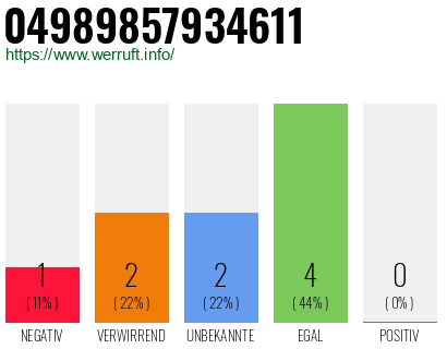Rufnummer 04989857934611 Telefonnummer 04989857934611