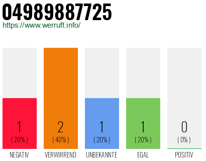 Rufnummer 04989887725 Telefonnummer 04989887725