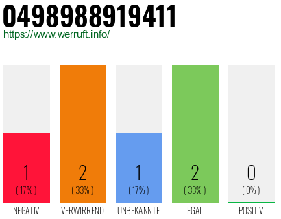 Rufnummer 0498988919411 Telefonnummer 0498988919411