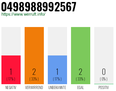 Rufnummer 0498988992567 Telefonnummer 0498988992567