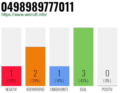 Rufnummer 0498989777011 Telefonnummer 0498989777011