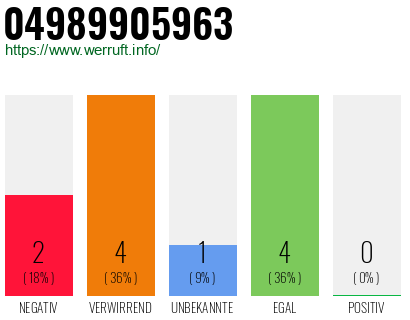 Rufnummer 04989905963 Telefonnummer 04989905963