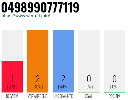Rufnummer 0498990777119 Telefonnummer 0498990777119