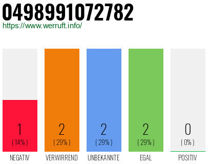 Rufnummer 0498991072782 Telefonnummer 0498991072782