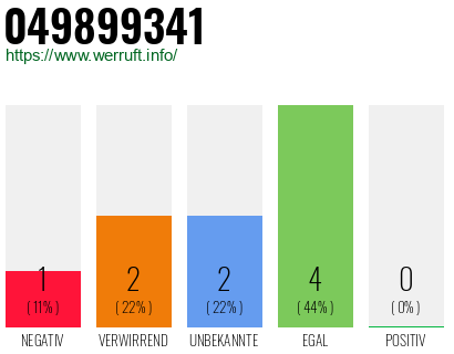 Rufnummer 049899341 Telefonnummer 049899341