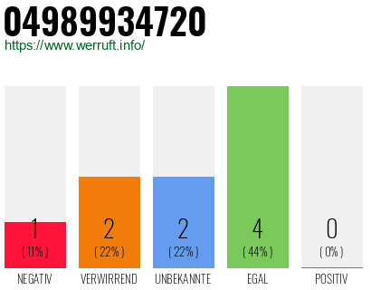 Rufnummer 04989934720 Telefonnummer 04989934720