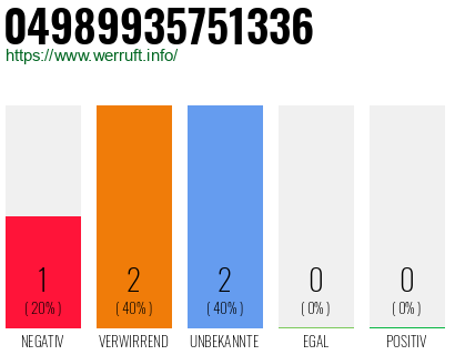 Rufnummer 04989935751336 Telefonnummer 04989935751336