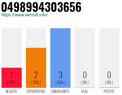 Rufnummer 0498994303656 Telefonnummer 0498994303656