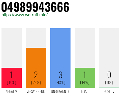 Rufnummer 04989943666 Telefonnummer 04989943666