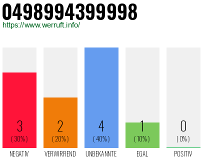 Rufnummer 0498994399998 Telefonnummer 0498994399998