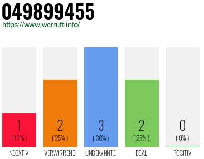Rufnummer 049899455 Telefonnummer 049899455