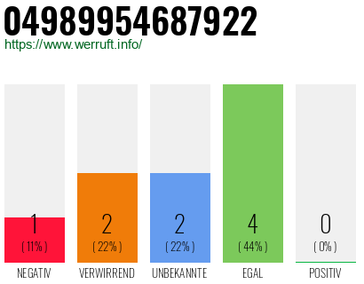 Rufnummer 04989954687922 Telefonnummer 04989954687922