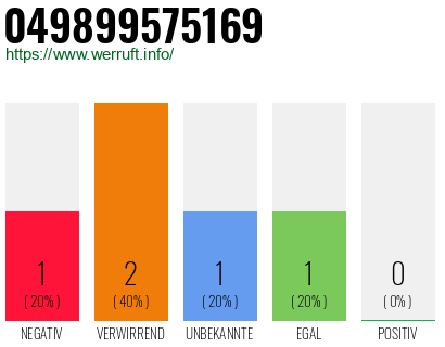 Rufnummer 049899575169 Telefonnummer 049899575169