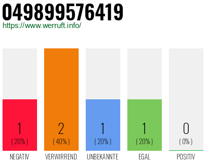 Rufnummer 049899576419 Telefonnummer 049899576419