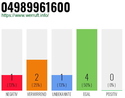 Rufnummer 04989961600 Telefonnummer 04989961600
