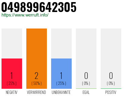 Rufnummer 049899642305 Telefonnummer 049899642305