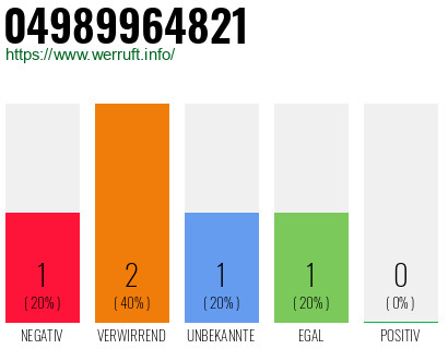 Rufnummer 04989964821 Telefonnummer 04989964821
