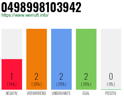 Rufnummer 0498998103942 Telefonnummer 0498998103942