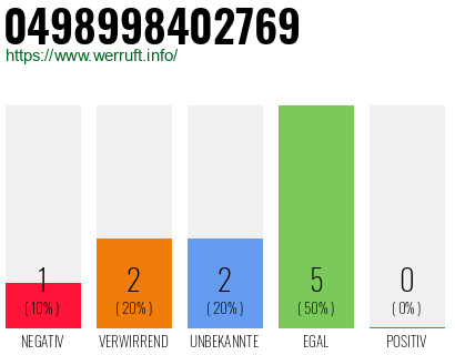 Rufnummer 0498998402769 Telefonnummer 0498998402769