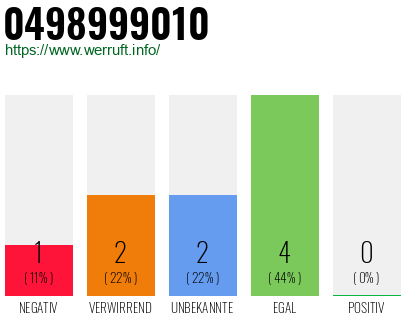 Rufnummer 0498999010 Telefonnummer 0498999010
