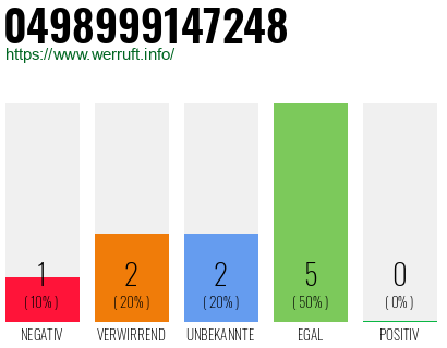 Rufnummer 0498999147248 Telefonnummer 0498999147248