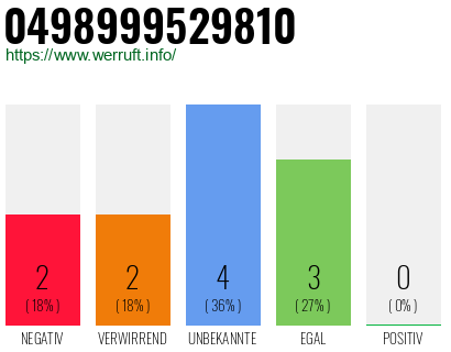 Rufnummer 0498999529810 Telefonnummer 0498999529810