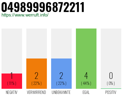 Rufnummer 04989996872211 Telefonnummer 04989996872211
