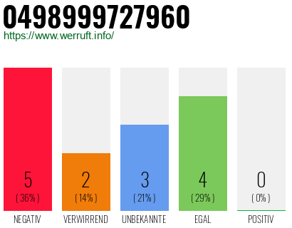 Rufnummer 0498999727960 Telefonnummer 0498999727960