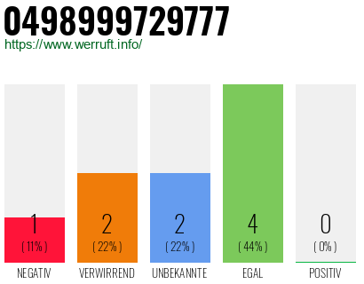 Rufnummer 0498999729777 Telefonnummer 0498999729777