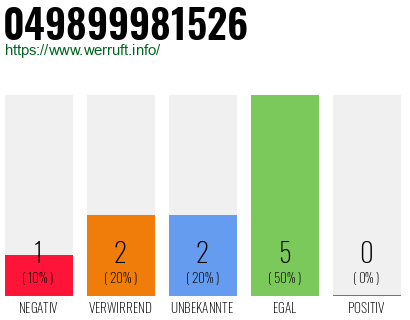 Rufnummer 049899981526 Telefonnummer 049899981526
