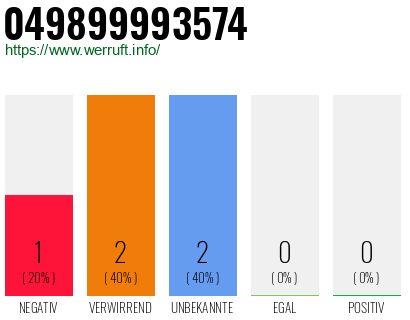 Rufnummer 049899993574 Telefonnummer 049899993574