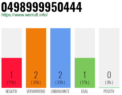 Rufnummer 0498999950444 Telefonnummer 0498999950444