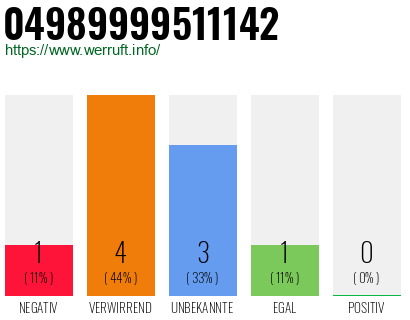 Rufnummer 04989999511142 Telefonnummer 04989999511142