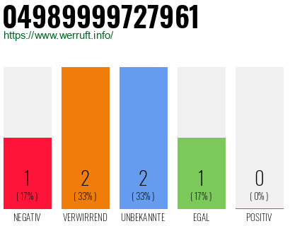 Rufnummer 04989999727961 Telefonnummer 04989999727961