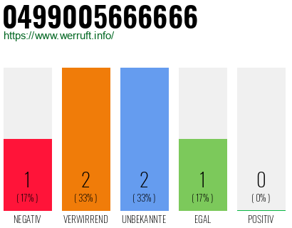 Rufnummer 0499005666666 Telefonnummer 0499005666666