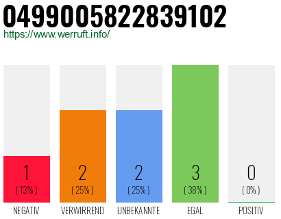 Rufnummer 0499005822839102 Telefonnummer 0499005822839102