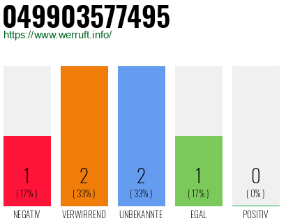 Rufnummer 049903577495 Telefonnummer 049903577495
